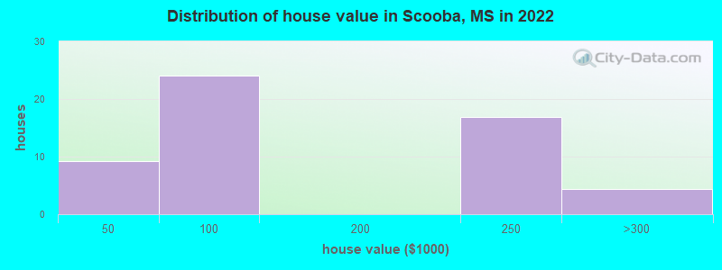 Distribution of house value in Scooba, MS in 2019