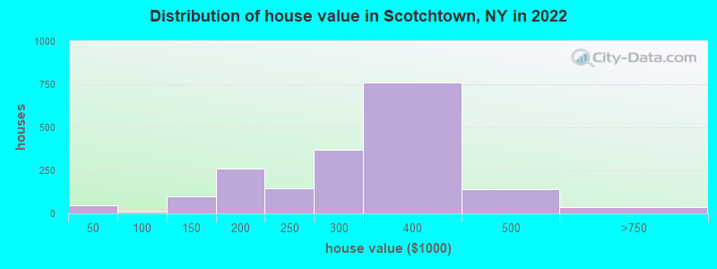 Distribution of house value in Scotchtown, NY in 2022