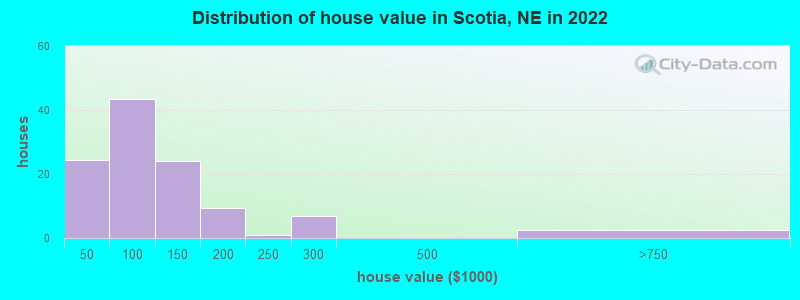 Distribution of house value in Scotia, NE in 2022