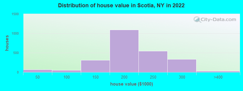 Distribution of house value in Scotia, NY in 2019