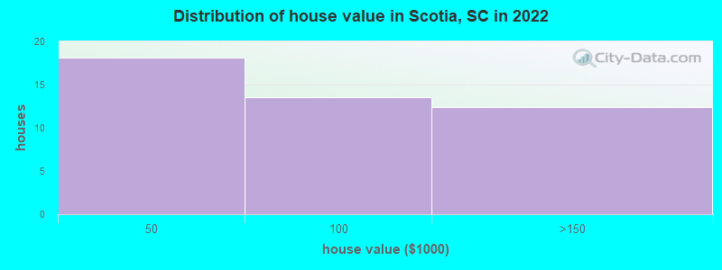 Distribution of house value in Scotia, SC in 2022