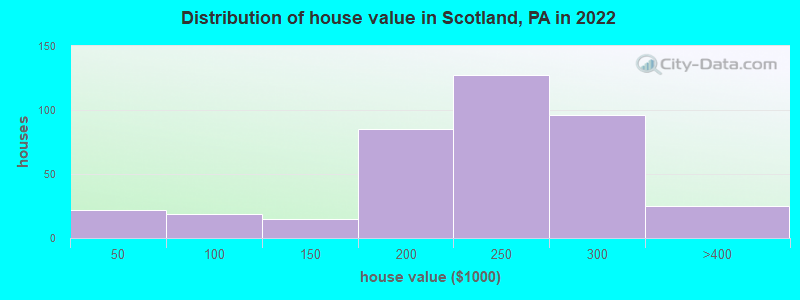 Distribution of house value in Scotland, PA in 2022