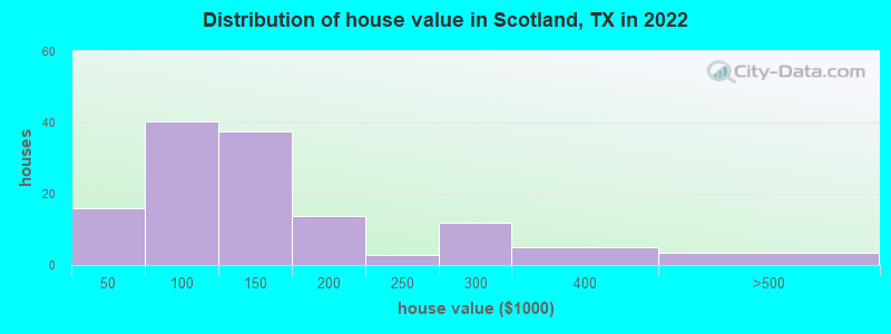Distribution of house value in Scotland, TX in 2022