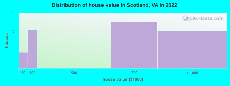 Distribution of house value in Scotland, VA in 2022