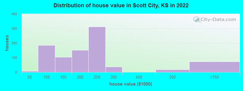 Distribution of house value in Scott City, KS in 2022