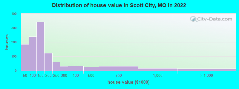 Distribution of house value in Scott City, MO in 2022