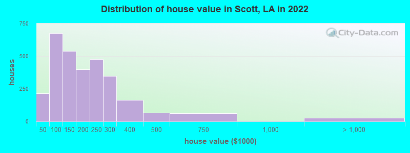 Distribution of house value in Scott, LA in 2022