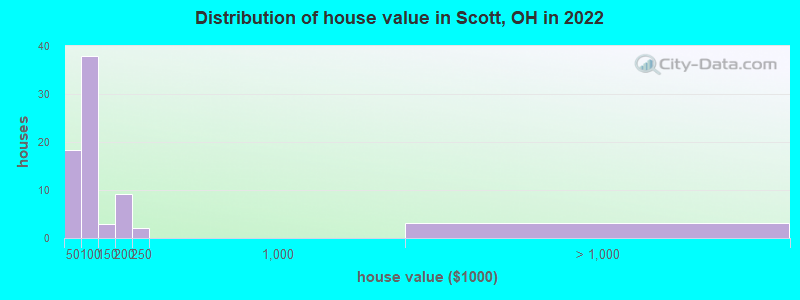 Distribution of house value in Scott, OH in 2022