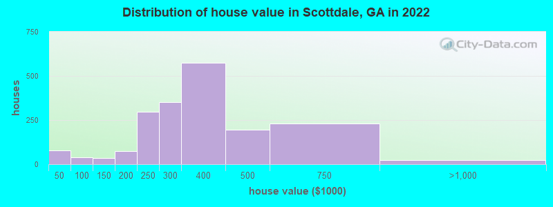 Distribution of house value in Scottdale, GA in 2022