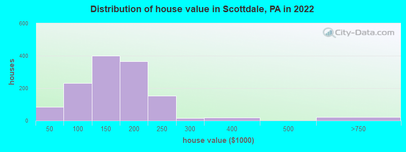 Distribution of house value in Scottdale, PA in 2022