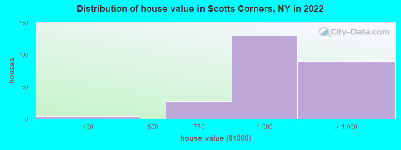 Distribution of house value in Scotts Corners, NY in 2022