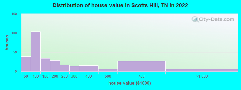Distribution of house value in Scotts Hill, TN in 2022