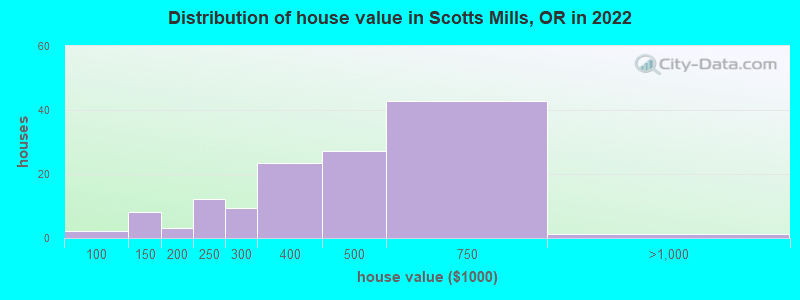Distribution of house value in Scotts Mills, OR in 2022