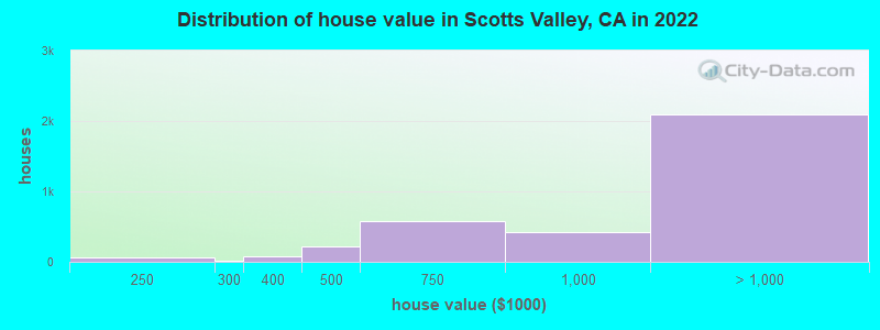 Distribution of house value in Scotts Valley, CA in 2019