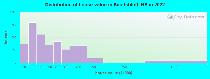 Distribution of house value in Scottsbluff, NE in 2019