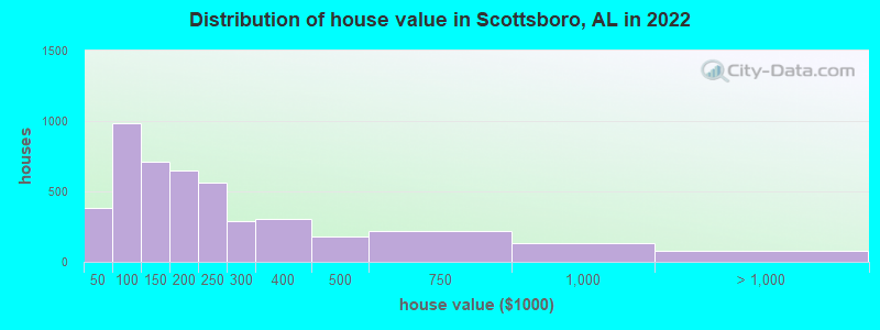 Distribution of house value in Scottsboro, AL in 2022