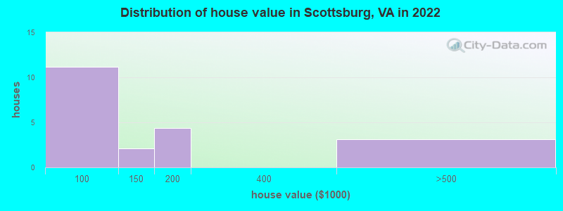 Distribution of house value in Scottsburg, VA in 2019