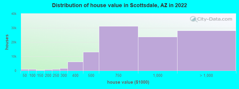 Distribution of house value in Scottsdale, AZ in 2019
