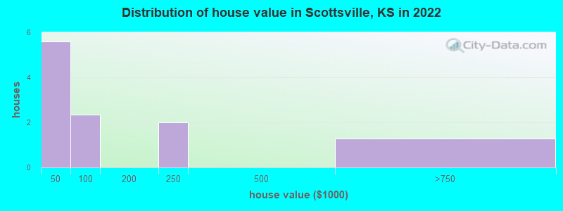 Distribution of house value in Scottsville, KS in 2019