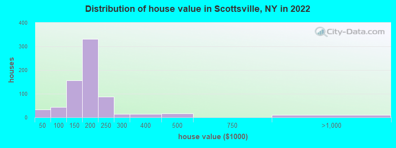 Distribution of house value in Scottsville, NY in 2022