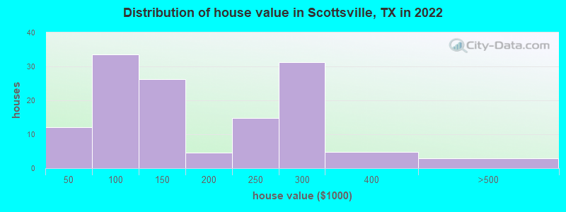 Distribution of house value in Scottsville, TX in 2022