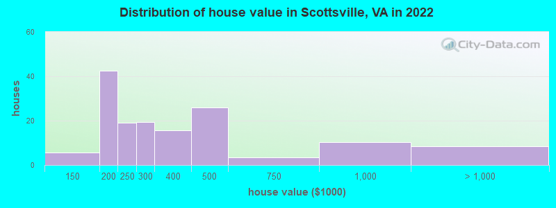 Distribution of house value in Scottsville, VA in 2021