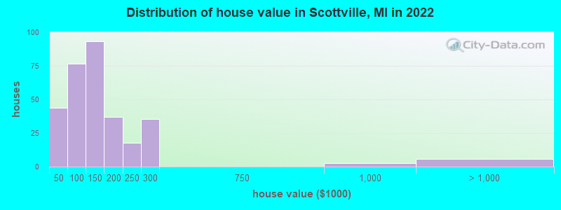 Distribution of house value in Scottville, MI in 2022