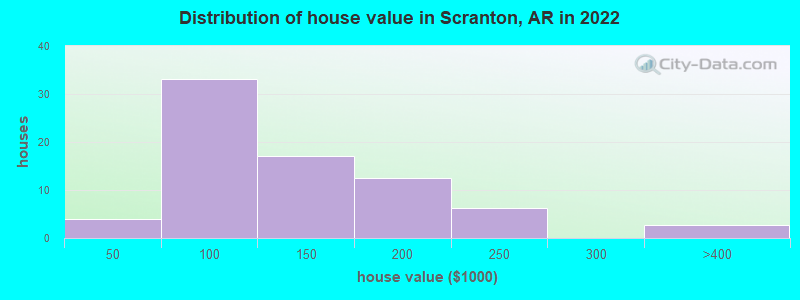 Distribution of house value in Scranton, AR in 2022
