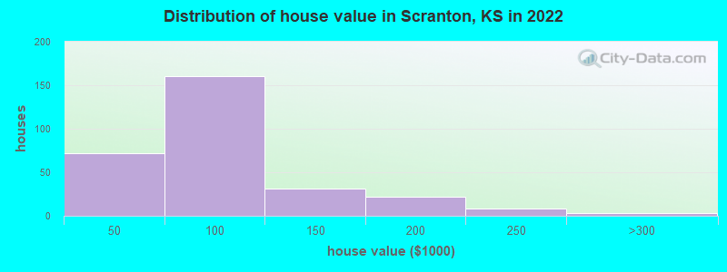 Distribution of house value in Scranton, KS in 2022