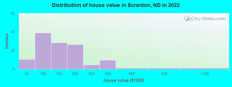 Distribution of house value in Scranton, ND in 2022