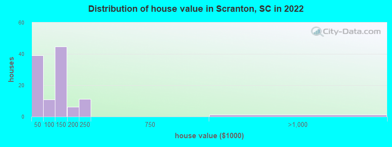 Distribution of house value in Scranton, SC in 2019