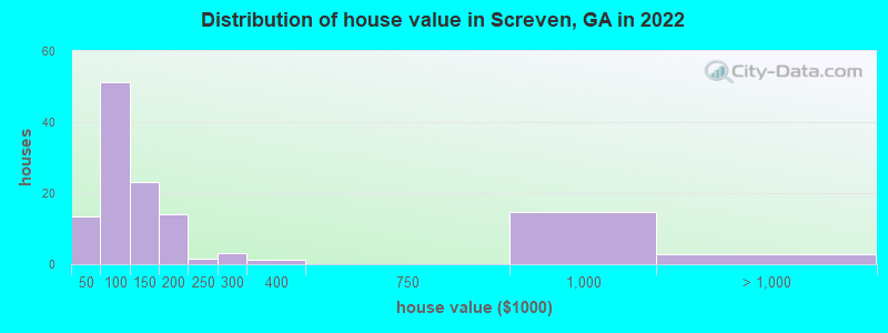 Distribution of house value in Screven, GA in 2022