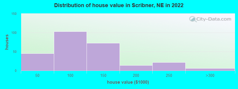 Distribution of house value in Scribner, NE in 2022