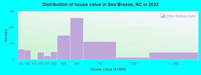 Distribution of house value in Sea Breeze, NC in 2022