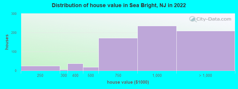 Distribution of house value in Sea Bright, NJ in 2022