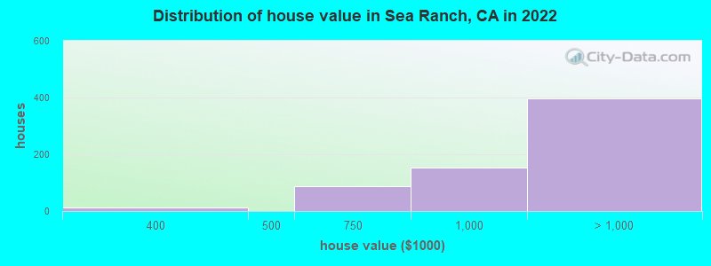 Distribution of house value in Sea Ranch, CA in 2022