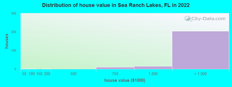 Distribution of house value in Sea Ranch Lakes, FL in 2019