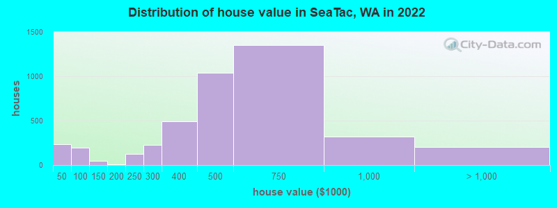 Distribution of house value in SeaTac, WA in 2021