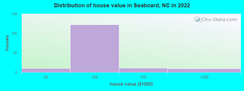 Distribution of house value in Seaboard, NC in 2022