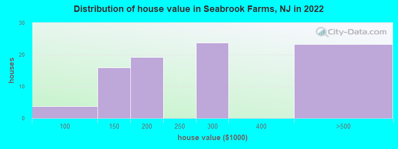 Distribution of house value in Seabrook Farms, NJ in 2022