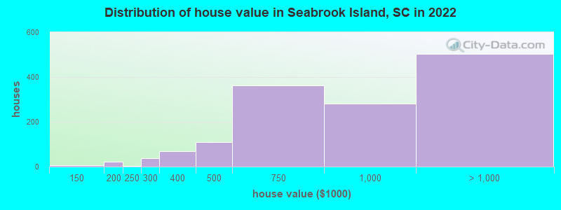 Distribution of house value in Seabrook Island, SC in 2022