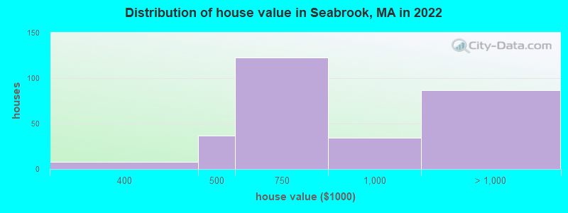 Distribution of house value in Seabrook, MA in 2022