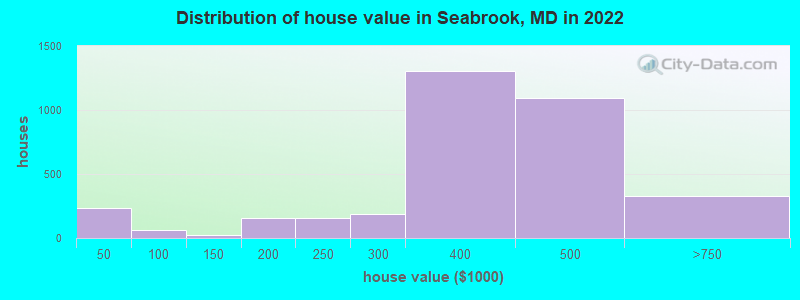 Distribution of house value in Seabrook, MD in 2022