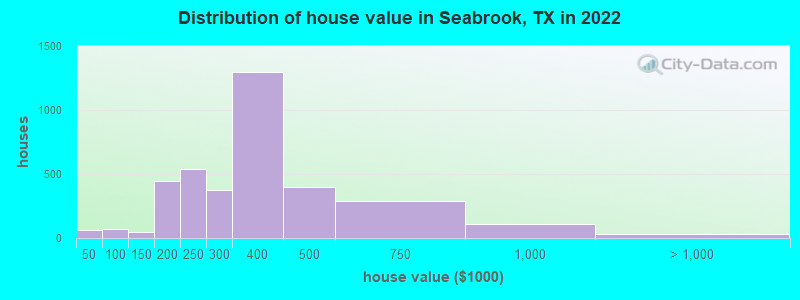 Distribution of house value in Seabrook, TX in 2019