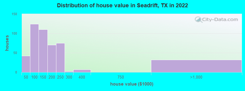 Distribution of house value in Seadrift, TX in 2022