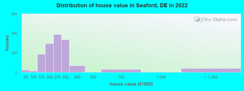 Distribution of house value in Seaford, DE in 2021