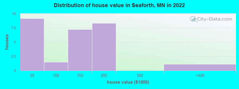 Distribution of house value in Seaforth, MN in 2019
