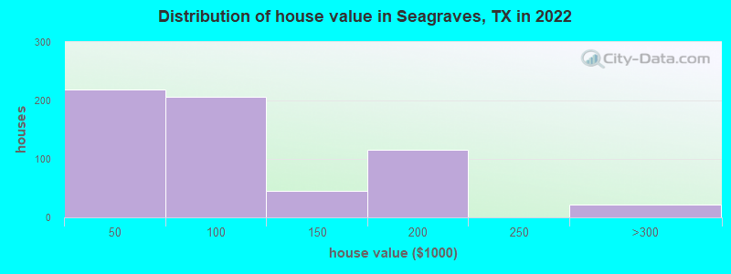 Distribution of house value in Seagraves, TX in 2022