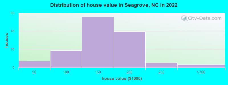 Distribution of house value in Seagrove, NC in 2019