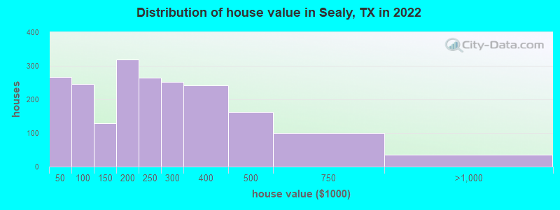 Distribution of house value in Sealy, TX in 2019